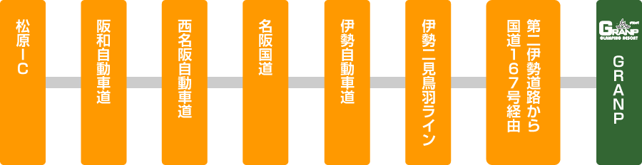 大阪方面から [松原ICから約3時間]